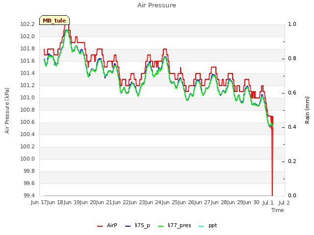 plot of Air Pressure