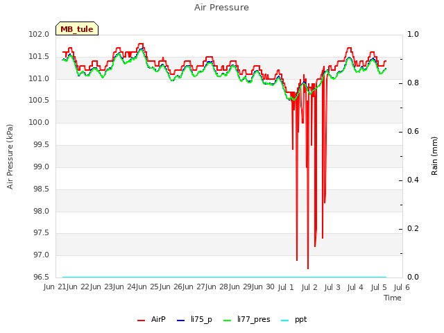 plot of Air Pressure