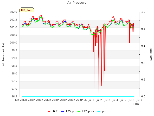 plot of Air Pressure