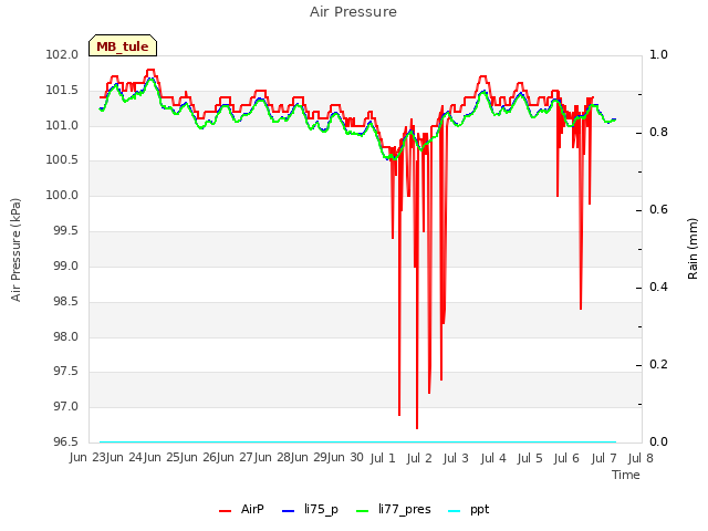 plot of Air Pressure