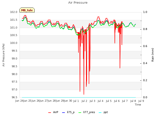 plot of Air Pressure