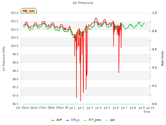 plot of Air Pressure