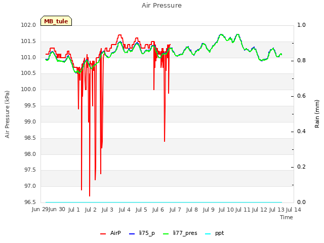 plot of Air Pressure