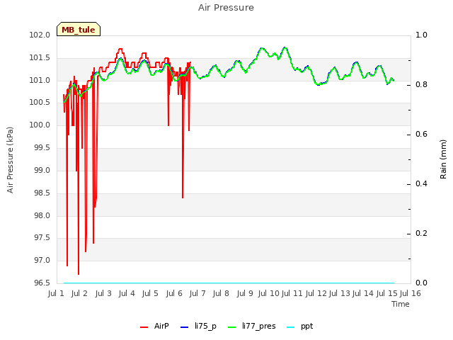 plot of Air Pressure