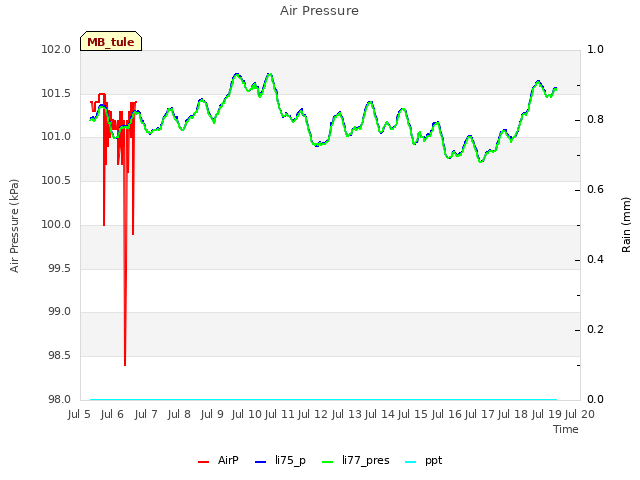 plot of Air Pressure