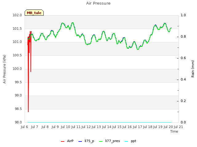 plot of Air Pressure