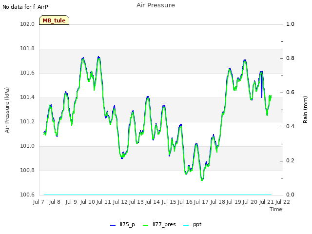 plot of Air Pressure