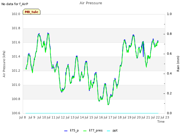 plot of Air Pressure