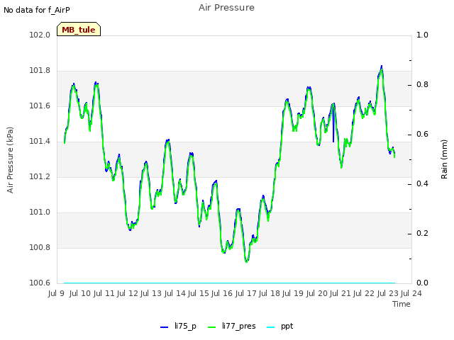 plot of Air Pressure