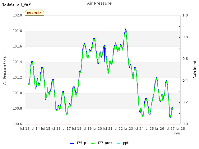 plot of Air Pressure