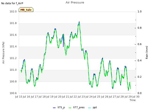 plot of Air Pressure