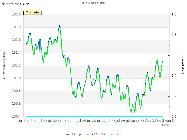 plot of Air Pressure