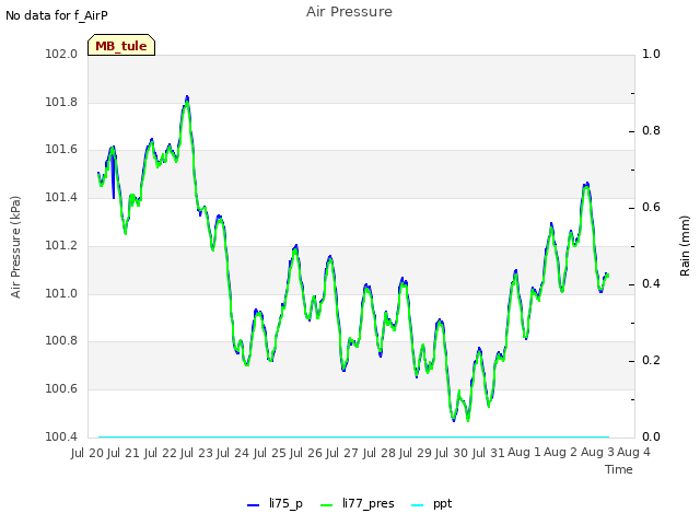 plot of Air Pressure