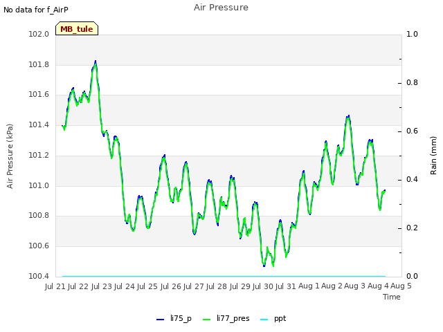 plot of Air Pressure