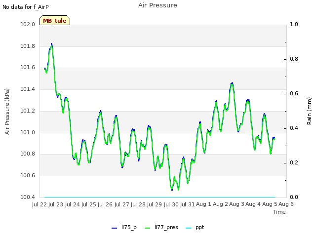 plot of Air Pressure