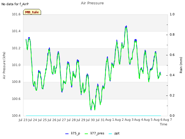 plot of Air Pressure