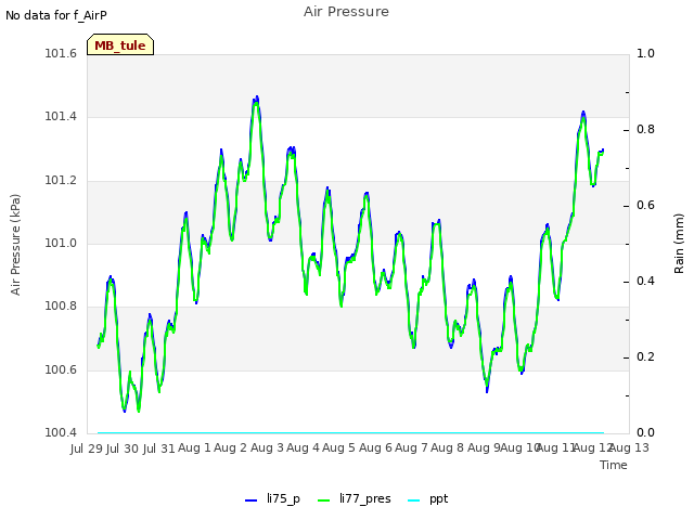 plot of Air Pressure