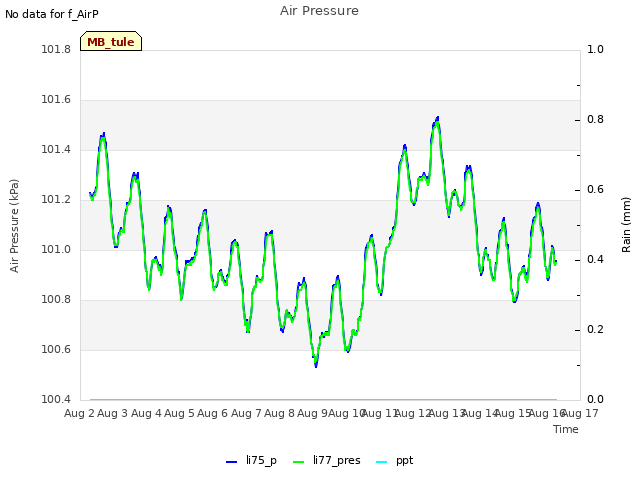 plot of Air Pressure