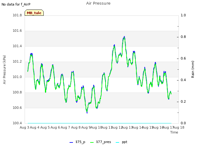 plot of Air Pressure