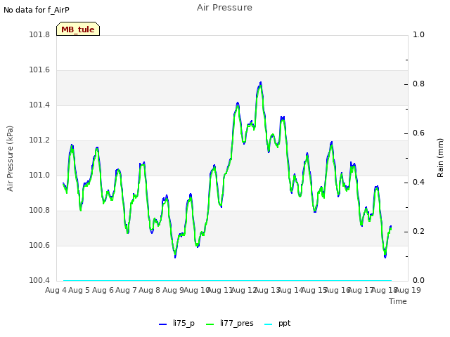 plot of Air Pressure