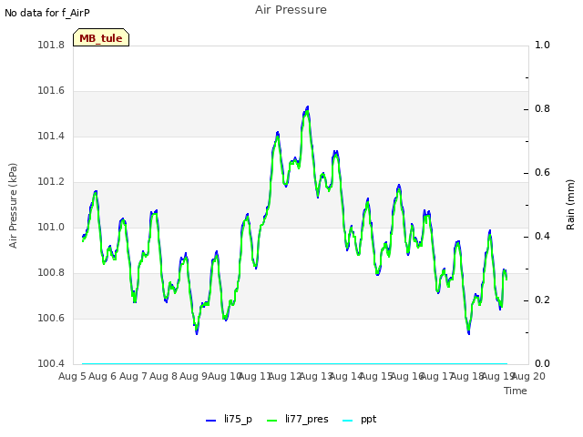 plot of Air Pressure