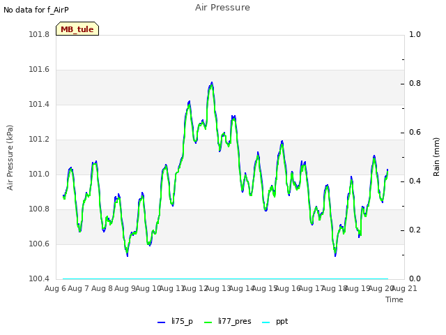 plot of Air Pressure