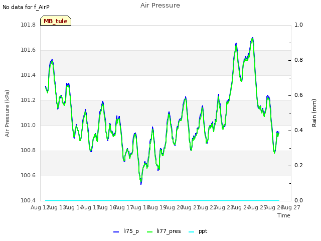 plot of Air Pressure