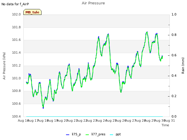 plot of Air Pressure