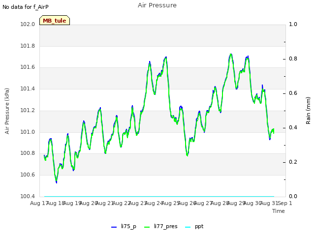 plot of Air Pressure