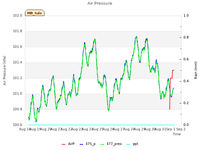 plot of Air Pressure