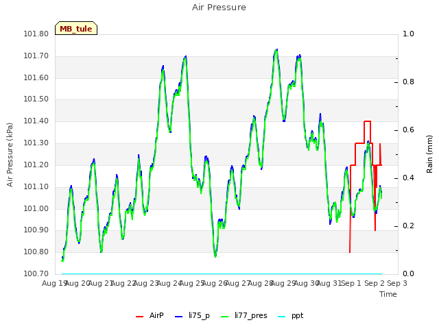 plot of Air Pressure