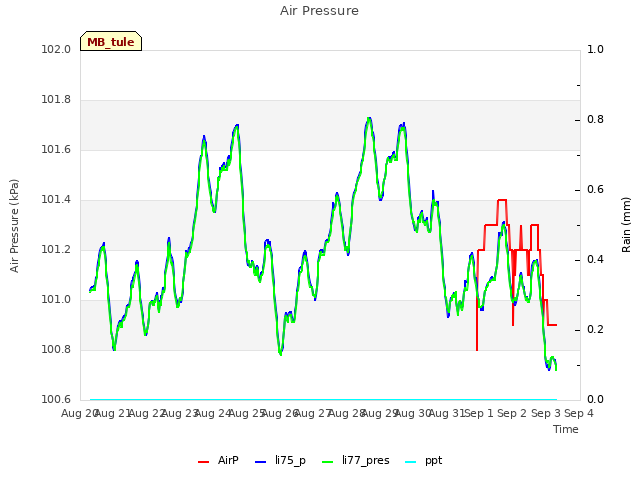 plot of Air Pressure