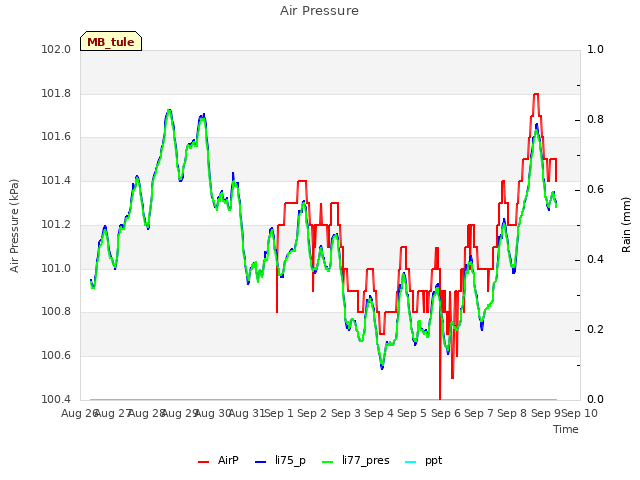 plot of Air Pressure