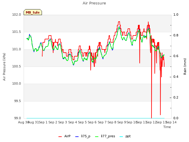 plot of Air Pressure