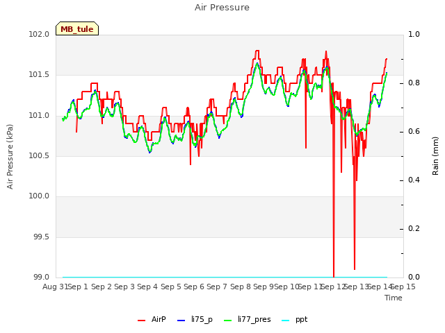 plot of Air Pressure