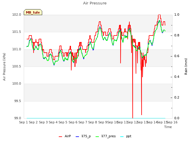 plot of Air Pressure