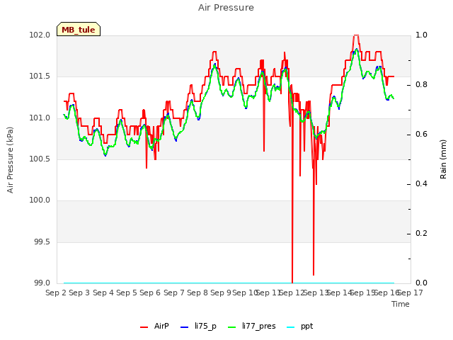 plot of Air Pressure