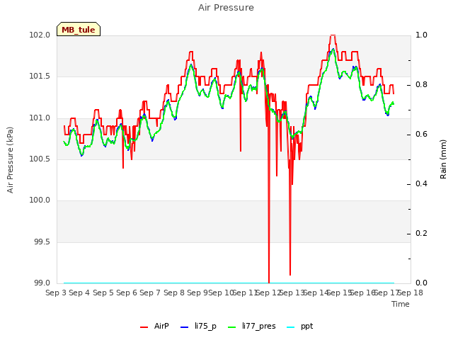 plot of Air Pressure