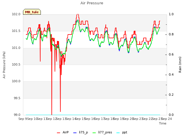 plot of Air Pressure