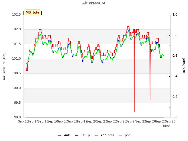 plot of Air Pressure