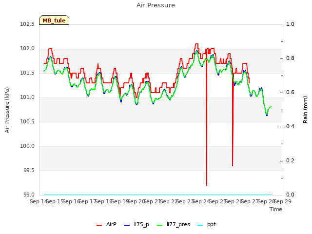 plot of Air Pressure