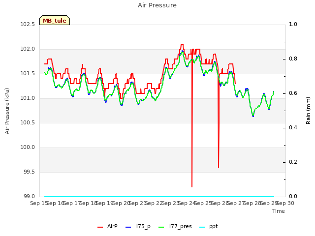 plot of Air Pressure