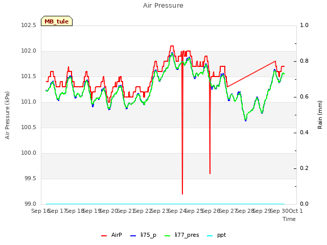 plot of Air Pressure