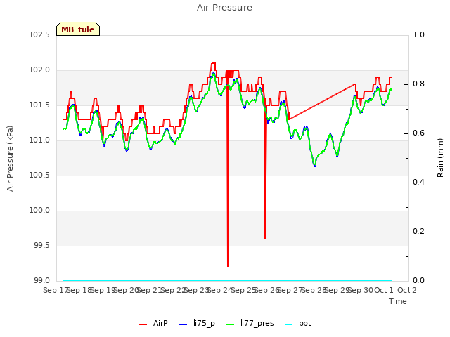 plot of Air Pressure