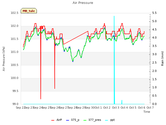 plot of Air Pressure