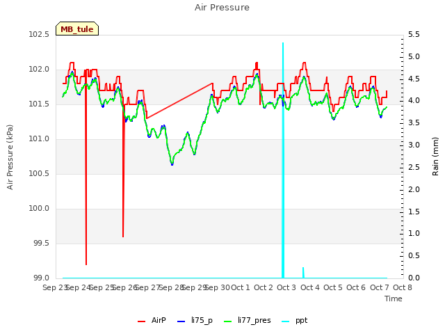 plot of Air Pressure