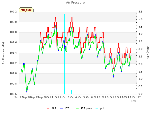 plot of Air Pressure