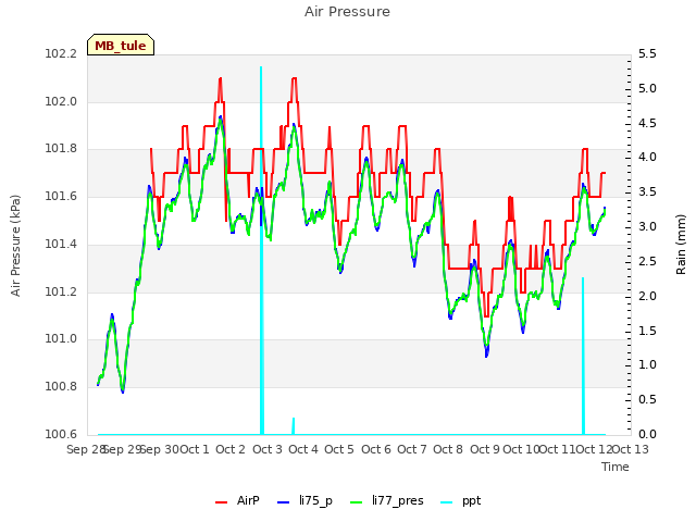 plot of Air Pressure