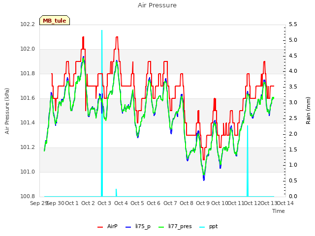 plot of Air Pressure