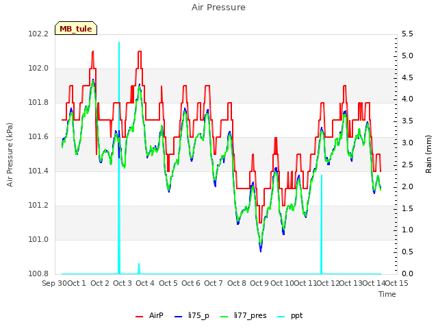 plot of Air Pressure